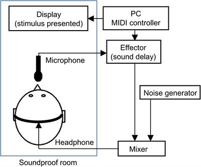 Abnormal Sensorimotor Integration in Adults Who Stutter: A Behavioral Study by Adaptation of Delayed Auditory Feedback